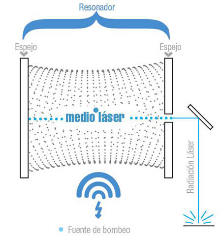 Schema-Laser-Articolo-Es La historia del láser: de Einstein a Gordon Gould