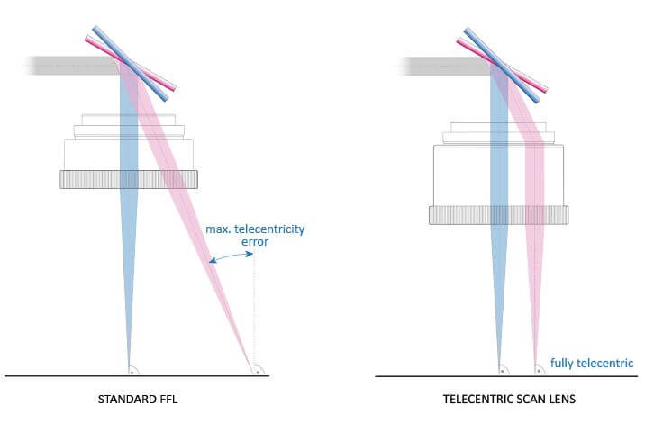 DifferenzaLenti-44 Las lentes telecéntricas son mucho mejores para las aplicaciones de alta calidad. ¿Por qué?