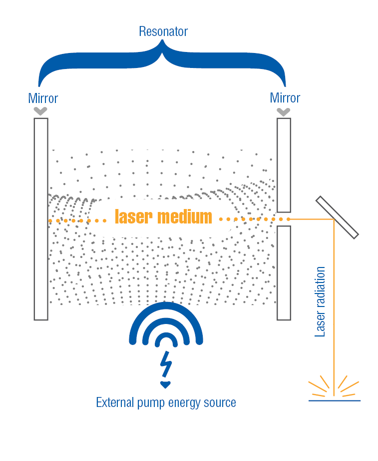 laser-en ¿Cuántos tipos de láser existen y cuáles son las diferencias?